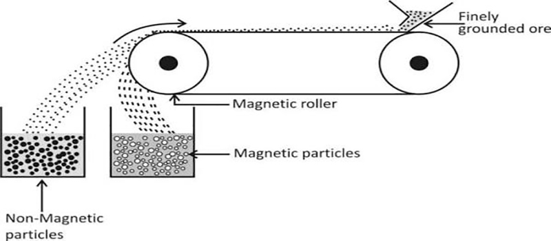 Magnetic Separator Schematic Diagram Magnetic Separator Schematic Diagram